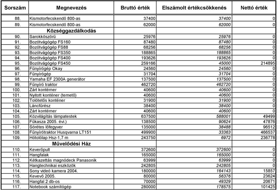 Fűnyírógép 31704 31704 0 98. Yamaha EF 2300A generátor 137500 137500 0 99. Fűnyíró traktor 462720 462720 0 100. Zárt kontérner 40600 40600 0 101. Nyitott konténer (temető) 40600 40600 0 102.