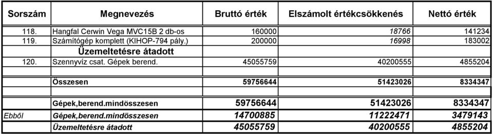 Gépek berend. 45055759 40200555 4855204 Összesen 59756644 51423026 8334347 Gépek,berend.