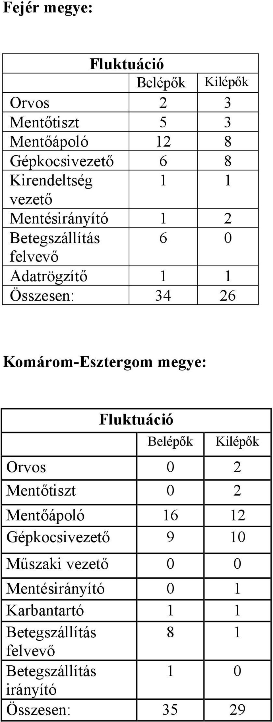 Komárom-Esztergom megye: Fluktuáció Belépők Kilépők Orvos 0 2 Mentőtiszt 0 2 Mentőápoló 16 12 Gépkocsivezető