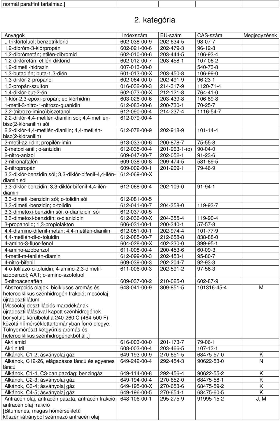 etilén-dibromid 602-010-00-6 203-444-5 106-93-4 1,2-diklóretán; etilén-diklorid 602-012-00-7 203-458-1 107-06-2 1,2-dimetil-hidrazin 007-013-00-0 540-73-8 1,3-butadién; buta-1,3-dién 601-013-00-X