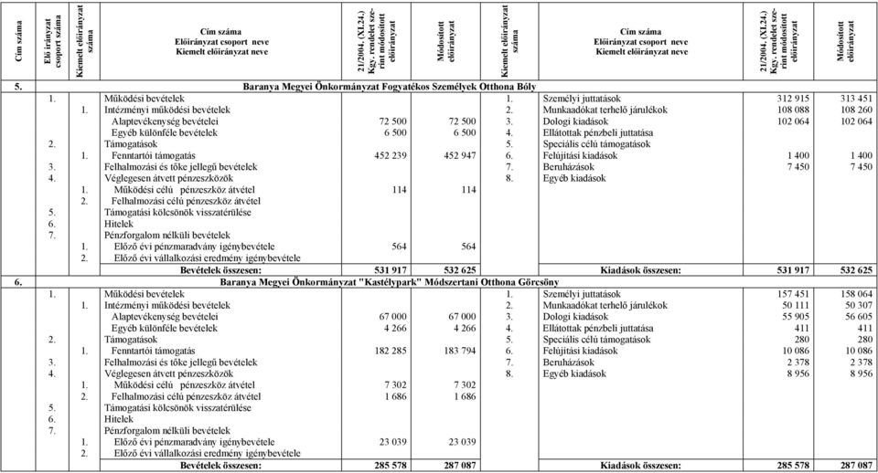 Ellátottak pénzbeli juttatása 1. Fenntartói támogatás 452 239 452 947 6. Felújítási kiadások 1 400 1 400 3. Felhalmozási és tőke jellegű bevételek 7. Beruházások 7 450 7 450 4.