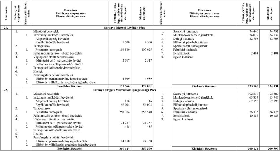 Fenntartói támogatás 106 560 107 025 6. Felújítási kiadások 3. Felhalmozási és tőke jellegű bevételek 7. Beruházások 2 404 2 404 4. Véglegesen átvett pénzeszközök 8. Egyéb kiadások 1.