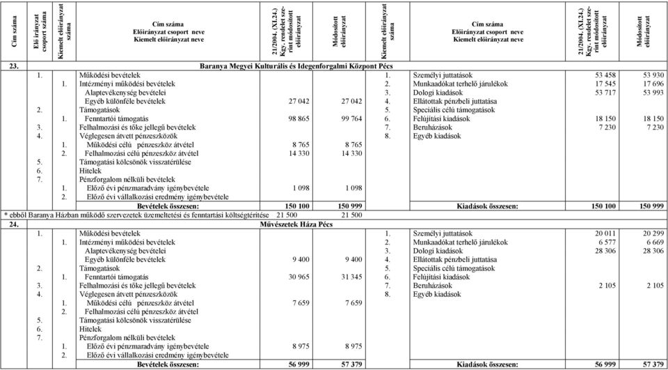 Ellátottak pénzbeli juttatása 1. Fenntartói támogatás 98 865 99 764 6. Felújítási kiadások 18 150 18 150 3. Felhalmozási és tőke jellegű bevételek 7. Beruházások 7 230 7 230 4.