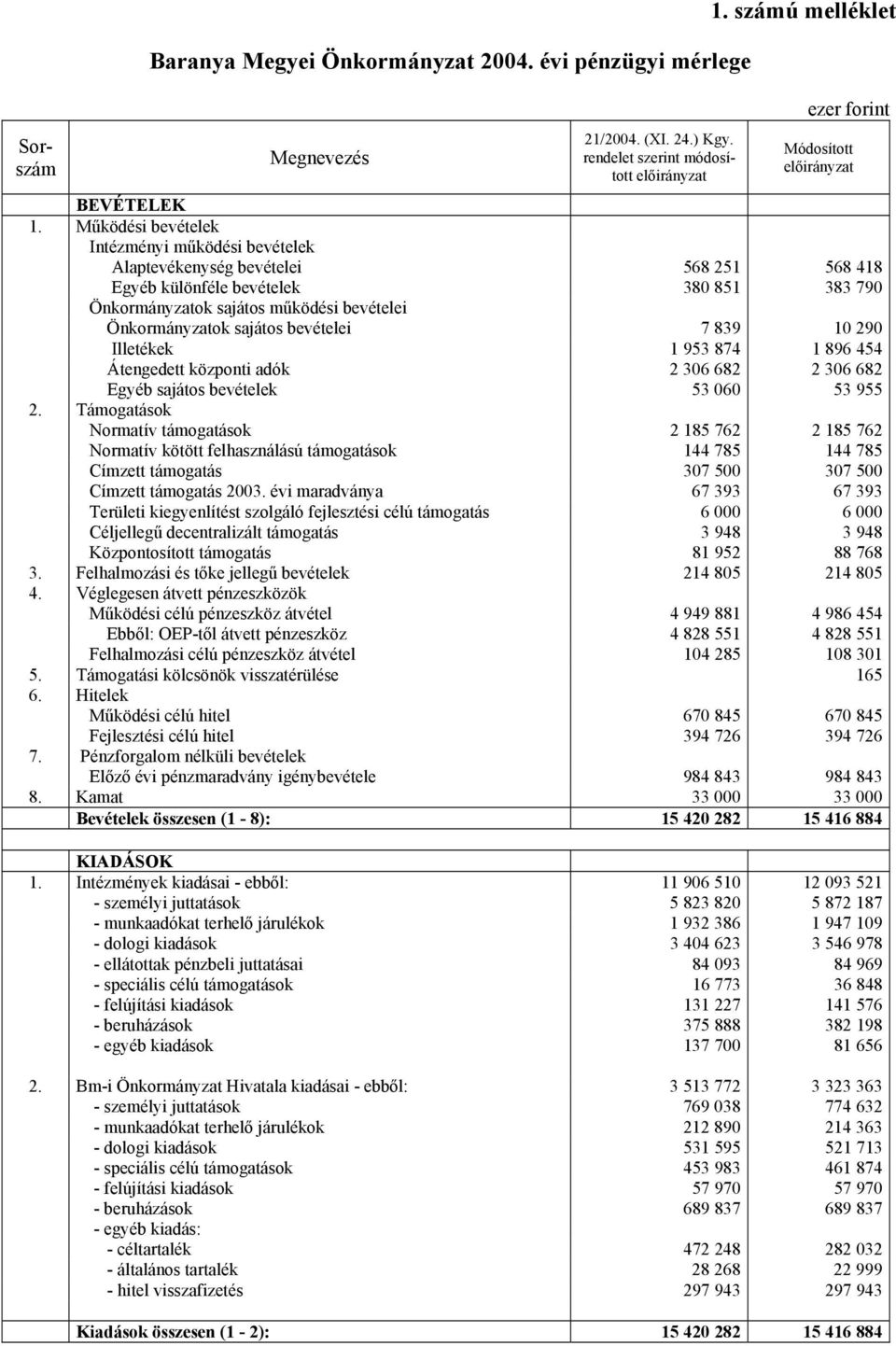 bevételei 7 839 10 290 Illetékek 1 953 874 1 896 454 Átengedett központi adók 2 306 682 2 306 682 Egyéb sajátos bevételek 53 060 53 955 2.