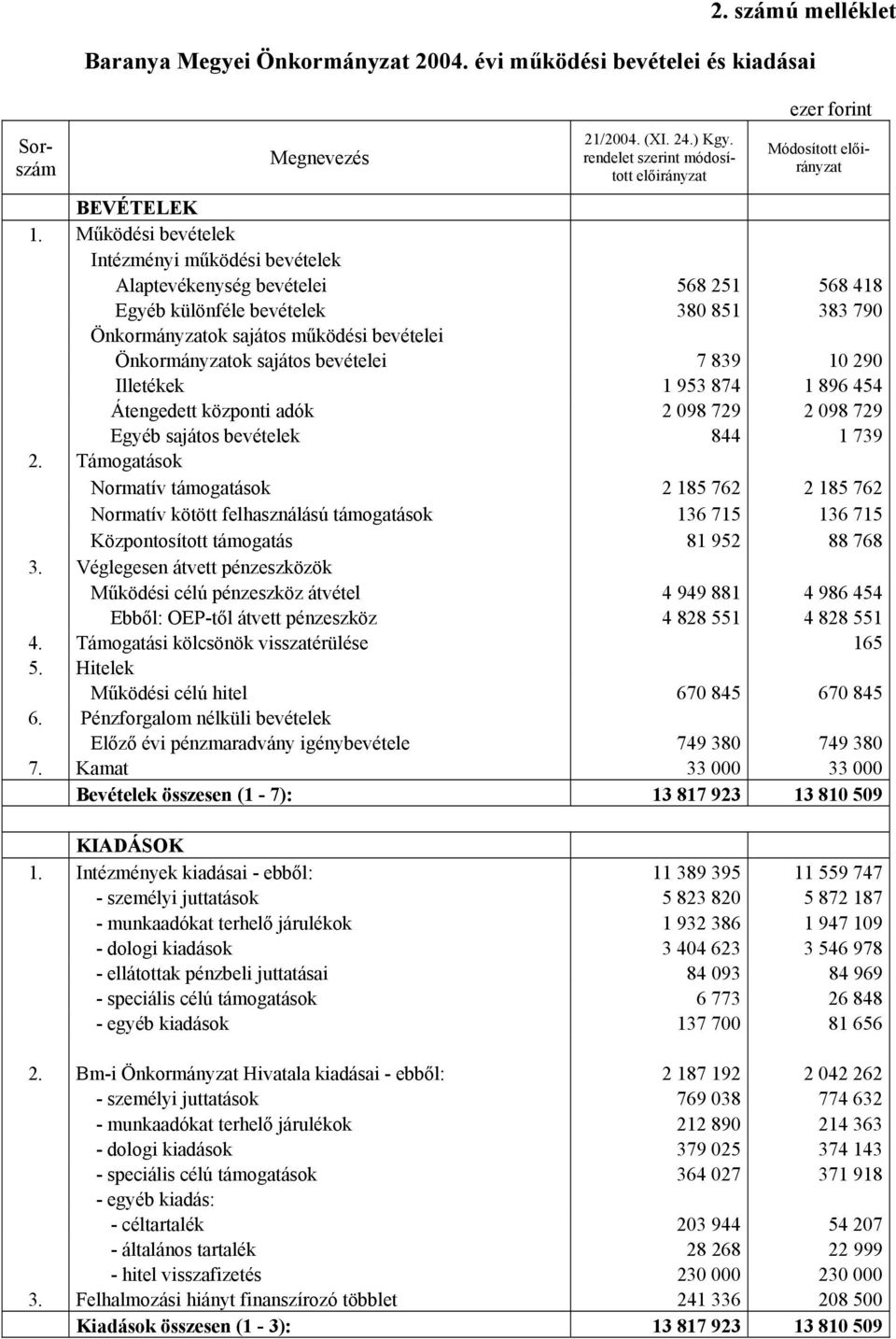 bevételei 7 839 10 290 Illetékek 1 953 874 1 896 454 Átengedett központi adók 2 098 729 2 098 729 Egyéb sajátos bevételek 844 1 739 2.