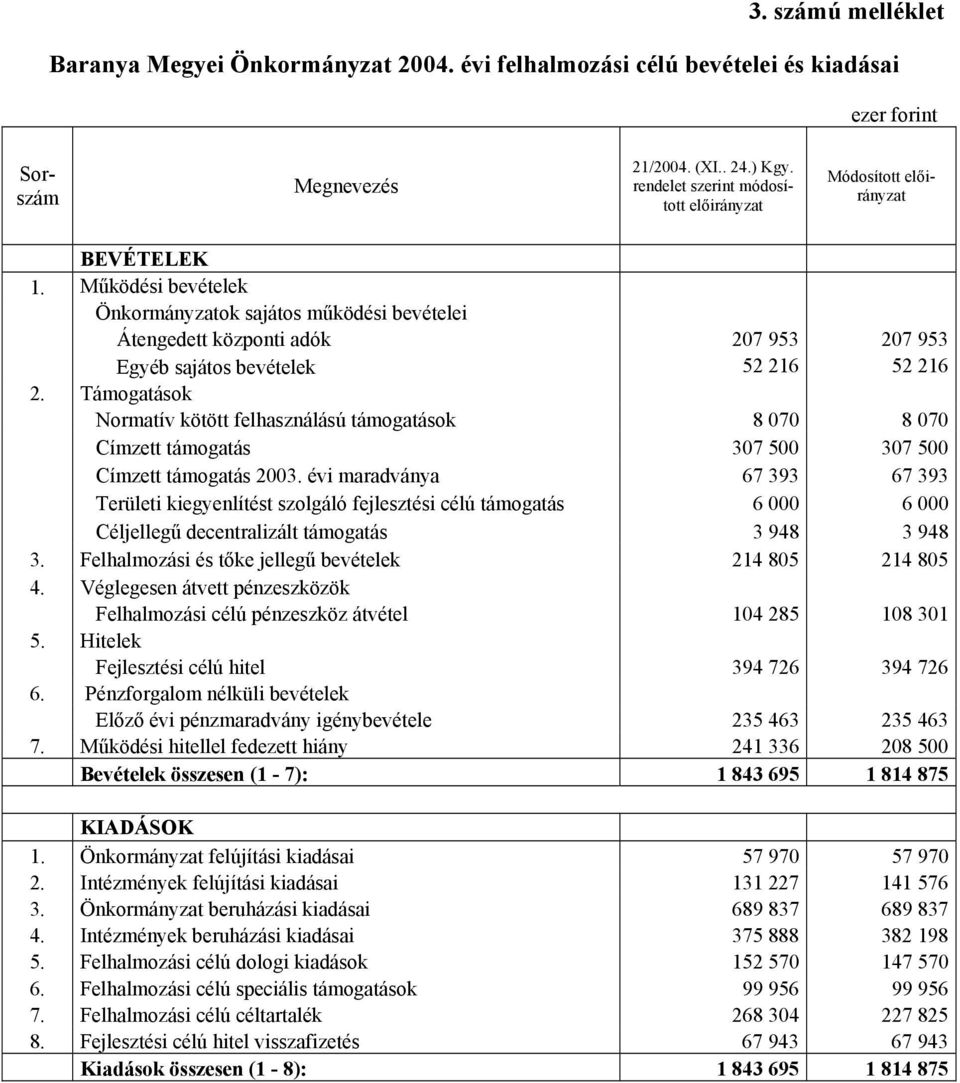 Támogatások Normatív kötött felhasználású támogatások 8 070 8 070 Címzett támogatás 307 500 307 500 Címzett támogatás 2003.