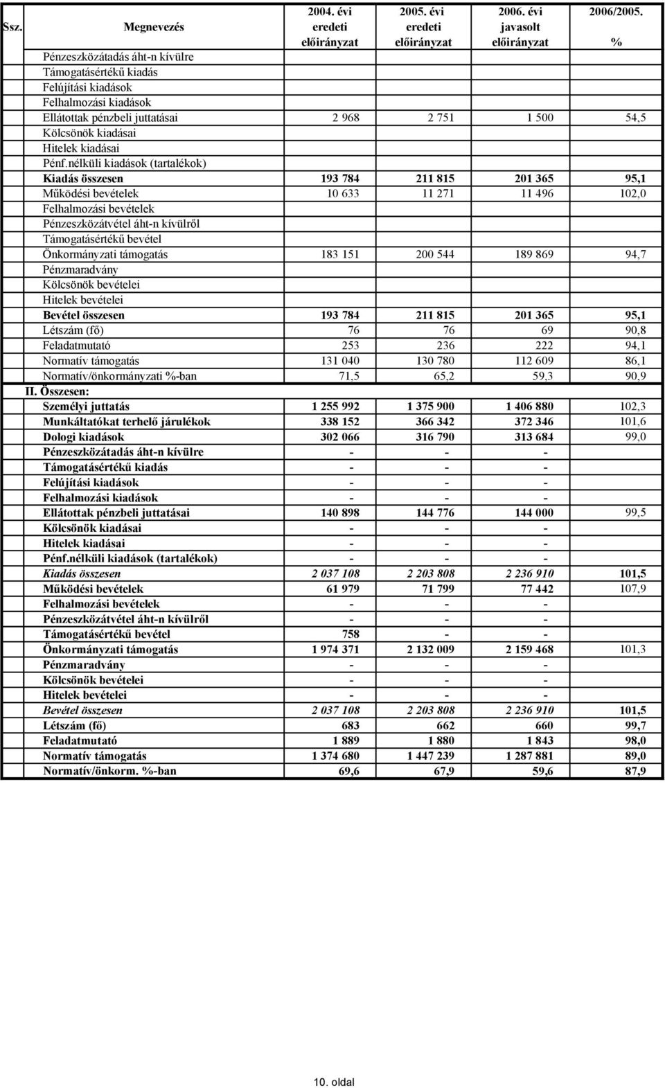 11 271 11 496 102,0 Önkormányzati támogatás 183 151 200 544 189 869 94,7 Bevétel összesen 193 784 211 815 201 365 95,1 Létszám (fő) 76 76 69 90,8 Feladatmutató 253 236 222 94,1 Normatív támogatás 131