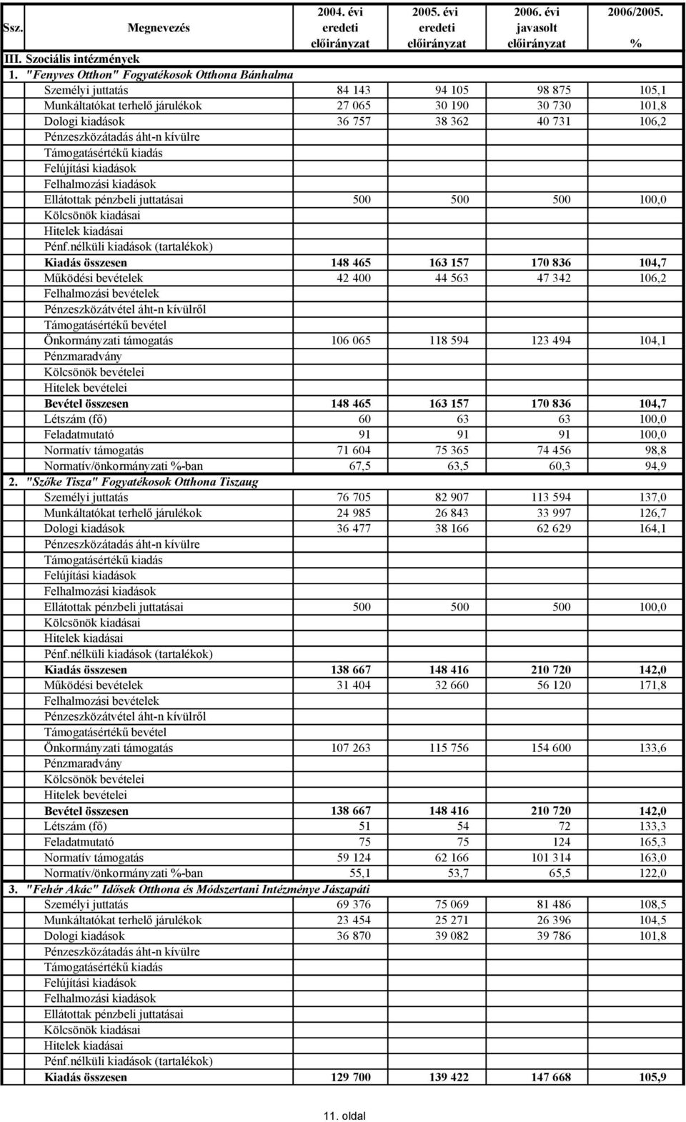 Ellátottak pénzbeli juttatásai 500 500 500 Kiadás összesen 148 465 163 157 170 836 104,7 Működési bevételek 42 400 44 563 47 342 106,2 Önkormányzati támogatás 106 065 118 594 123 494 104,1 Bevétel