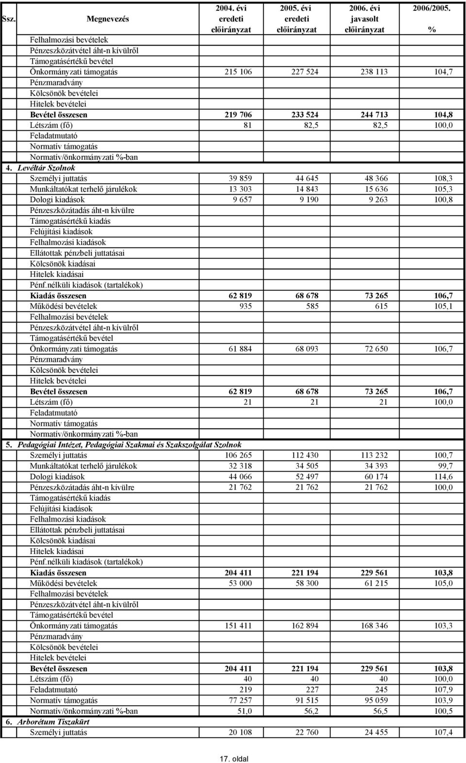 82,5 Feladatmutató Normatív támogatás Normatív/önkormányzati %-ban 4.