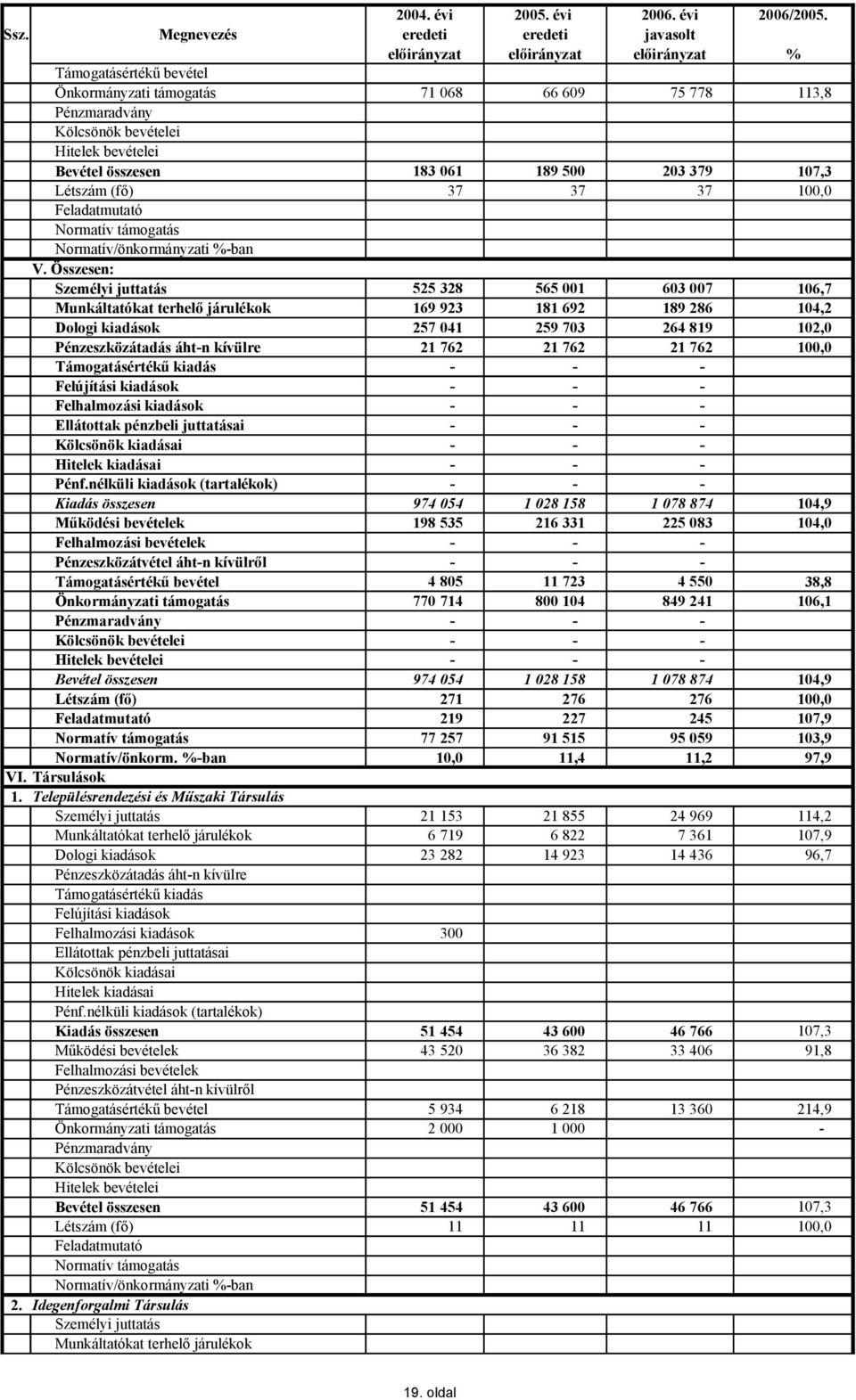 Feladatmutató Normatív támogatás Normatív/önkormányzati %-ban V.