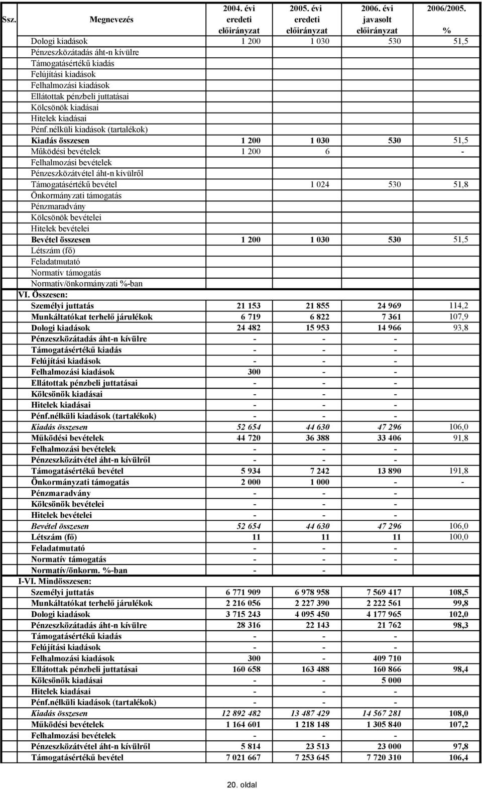 200 6-1 024 530 51,8 Önkormányzati támogatás Bevétel összesen 1 200 1 030 530 51,5 Létszám (fő) Feladatmutató Normatív támogatás Normatív/önkormányzati %-ban VI.