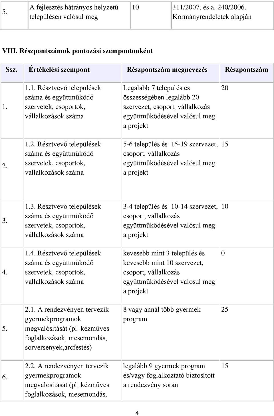 szervezet, csoport, vállalkozás 20 2. 1.2. Résztvevő települések 5-6 település és 15-19 szervezet, csoport, vállalkozás 15 3.