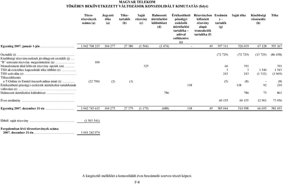 2007. január 1-jén... 1 042 768 215 104 277 27 380 (1 504) (1 474) - 49 397 311 526 039 67 128 593 167 Osztalék (i).