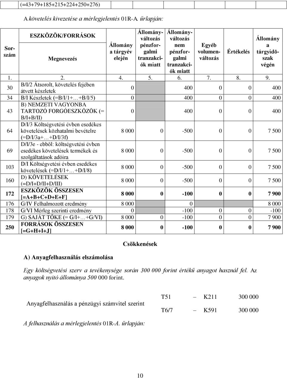 Költségvetési követelések közhtlmi bevételre (=D/I/3+ +D/I/3f) D/I/3e - ebből: tési követelések termékek és szolgálttások dóir 8 000 0-500 0 0 7 500 8 000 0-500 0 0 7 500 103 D/I Költségvetési