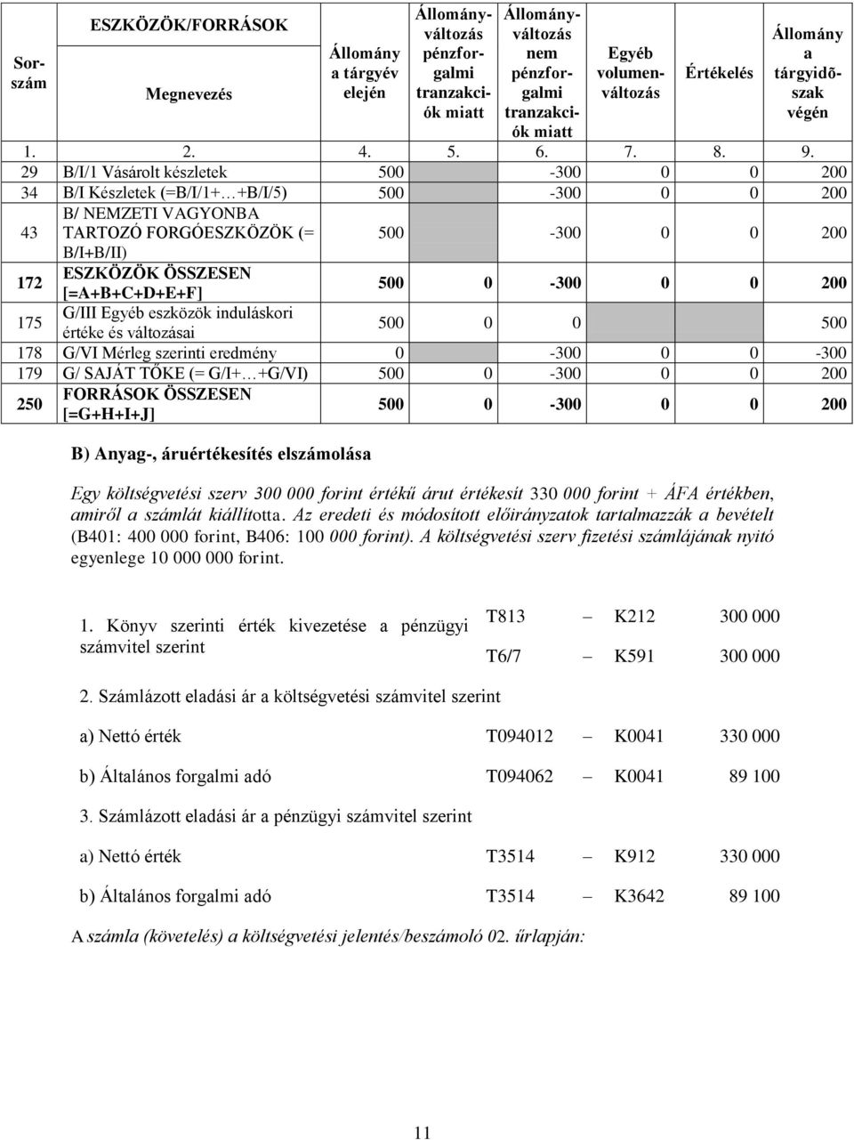 áruértékesítés elszámolás Egy tési szerv 300 000 forint értékű árut értékesít 330 000 forint + ÁFA értékben, miről számlát kiállított.