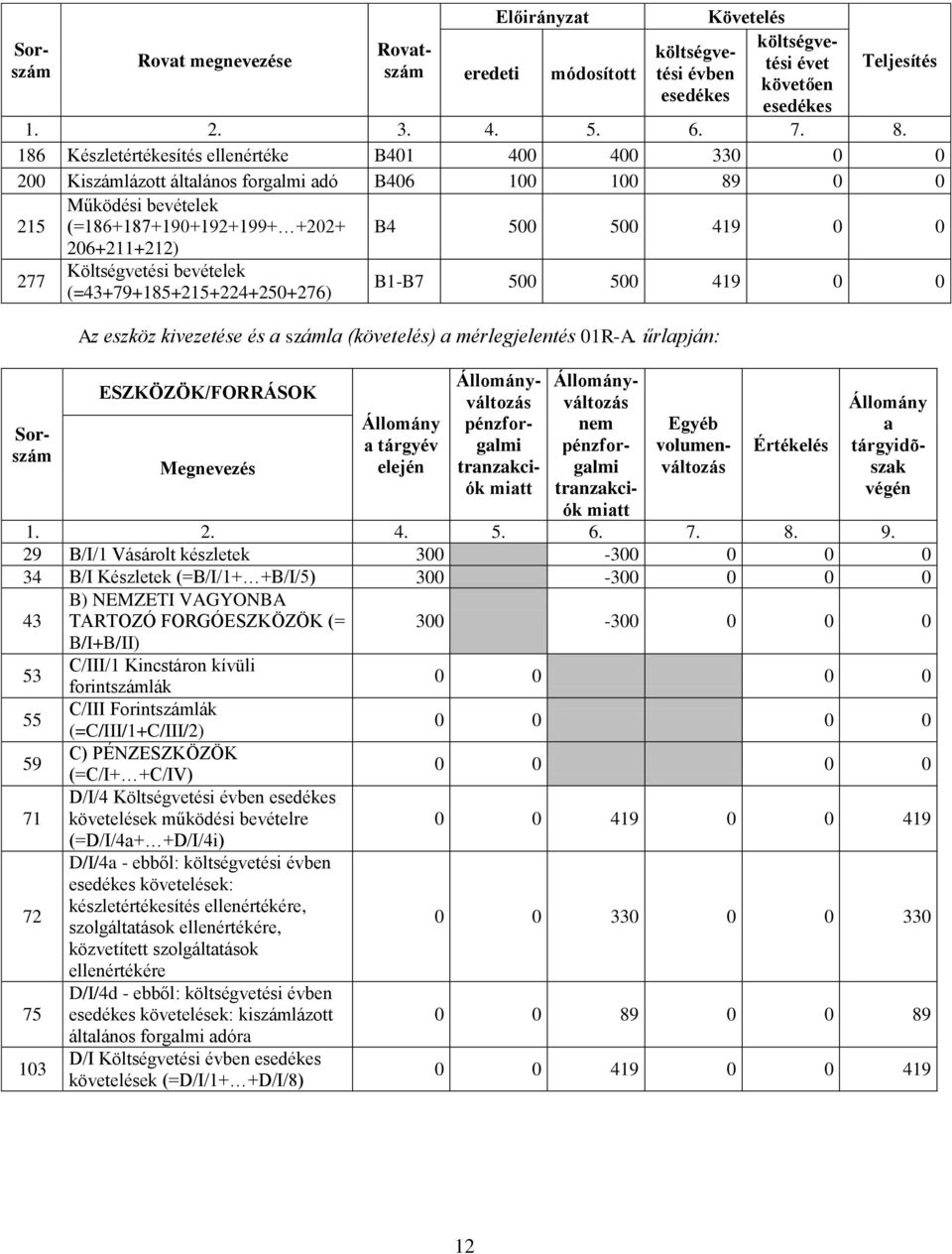 bevételek (=+79+185+215+224++276) B4 500 500 419 0 0 B1-B7 500 500 419 0 0 Az eszköz kivezetése és száml (követelés) mérlegjelentés 01R-A.