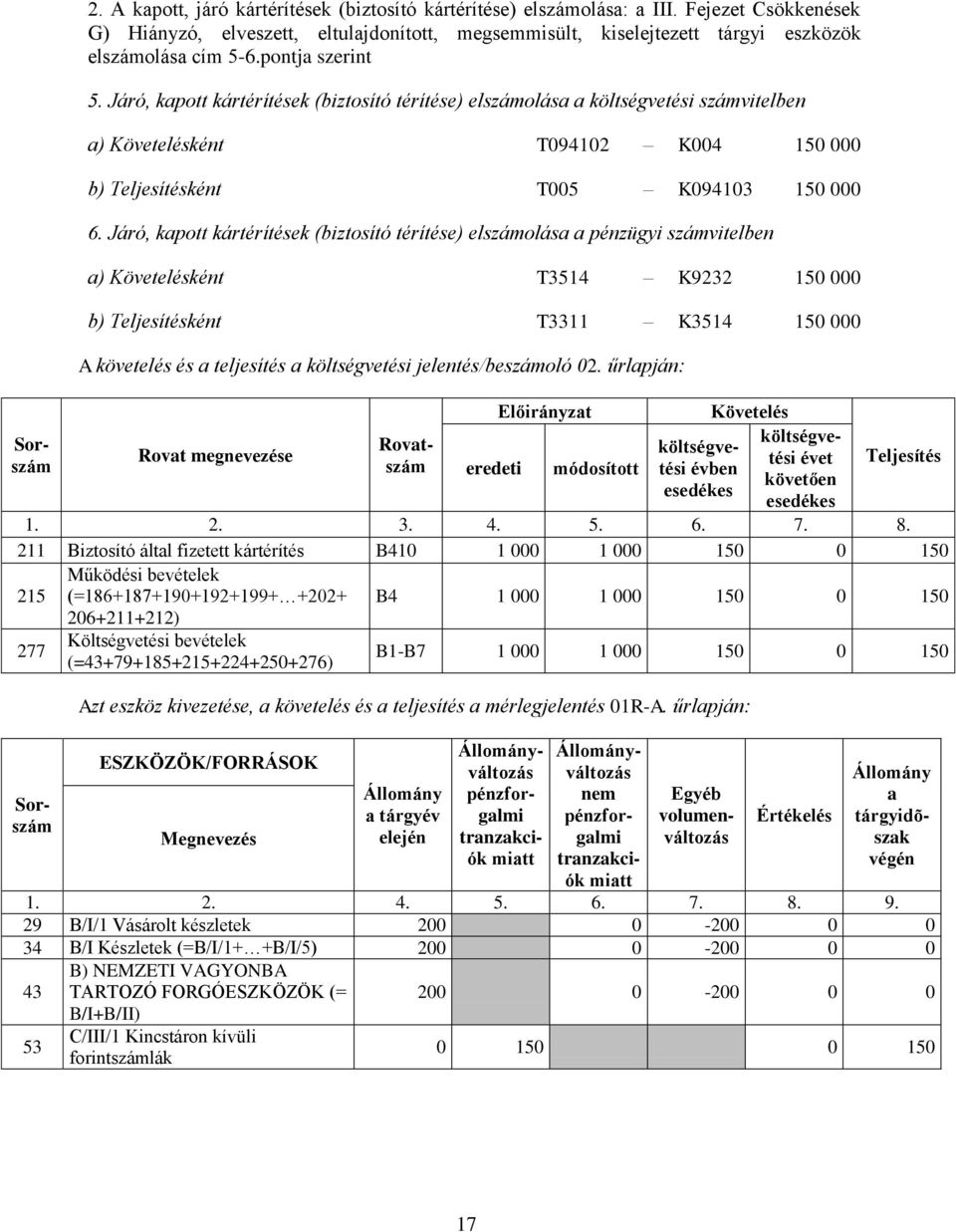 Járó, kpott kártérítések (biztosító térítése) elszámolás pénzügyi számvitelben ) Követelésként T3514 K9232 150 000 b) Teljesítésként T3311 K3514 150 000 A követelés és teljesítés tési