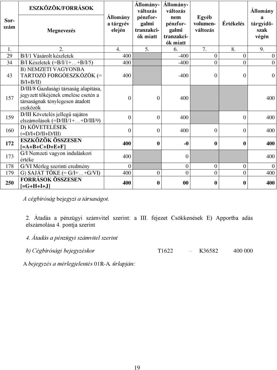 0 0 400 0 0 400 400 0-0 0 0 400 173 G/I Nemzeti vgyon induláskori értéke 400 0 400 178 G/VI Mérleg szerinti eredmény 0 0 0 0 0 179 G) SAJÁT TŐKE (= G/I+ +G/VI) 400 0 0 0 0 400 400 0 00 0 0 400 A