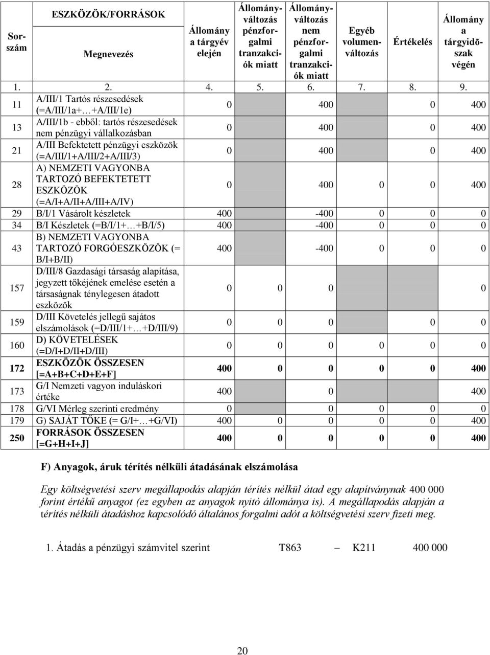 34 B/I Készletek (=B/I/1+ +B/I/5) 400-400 0 0 0 400-400 0 0 0 157 D/III/8 Gzdsági társság lpítás, jegyzett tőkéjének emelése esetén társságnk ténylegesen átdott eszközök 0 0 0 0 159 D/III Követelés