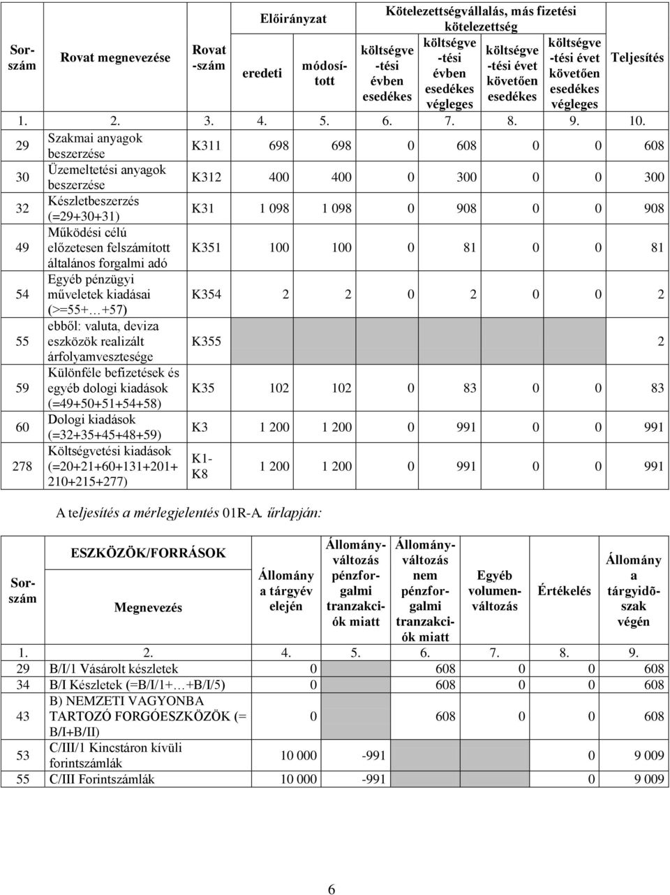 (=49+50+51+54+58) Dologi kidások (=32+35+45+48+59) Költségvetési kidások (=20+21+60+131+201+ 210+215+277) Teljesítés K311 698 698 0 608 0 0 608 K312 400 400 0 300 0 0 300 K31 1 098 1 098 0 908 0 0