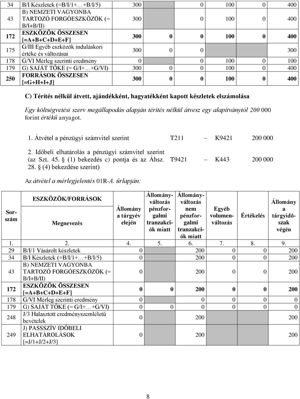 lpítványtól 200 000 forint értékű nygot. 1. Átvétel pénzügyi számvitel szerint T211 K9421 200 000 2. Időbeli elhtárolás pénzügyi számvitel szerint (z Szt. 45. (1) bekezdés c) pontj és z Áhsz. 28.