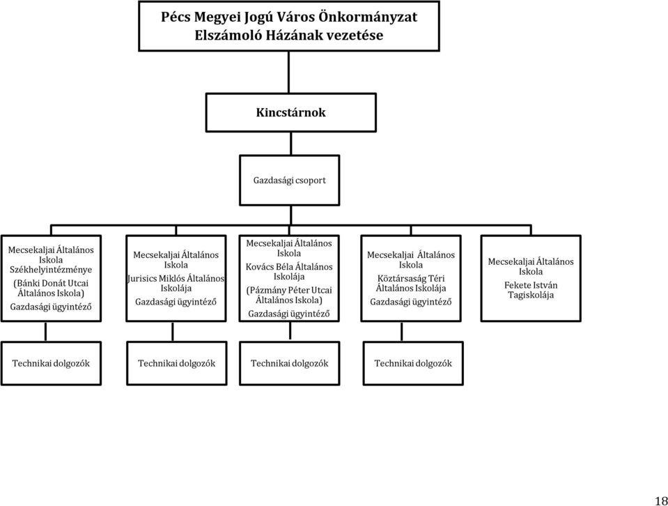 Iskola Kovács Béla Általános Iskolája (Pázmány Péter Utcai Általános Iskola) Gazdasági ügyintéző Mecsekaljai Általános Iskola Köztársaság Téri Általános