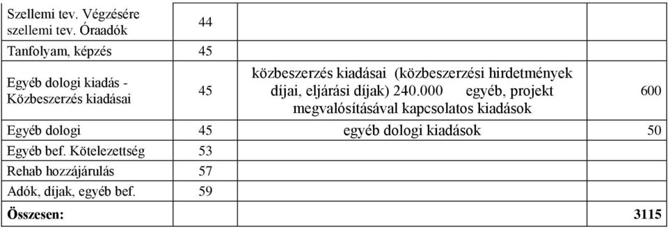 kiadásai (közbeszerzési hirdetmények díjai, eljárási díjak) 240.