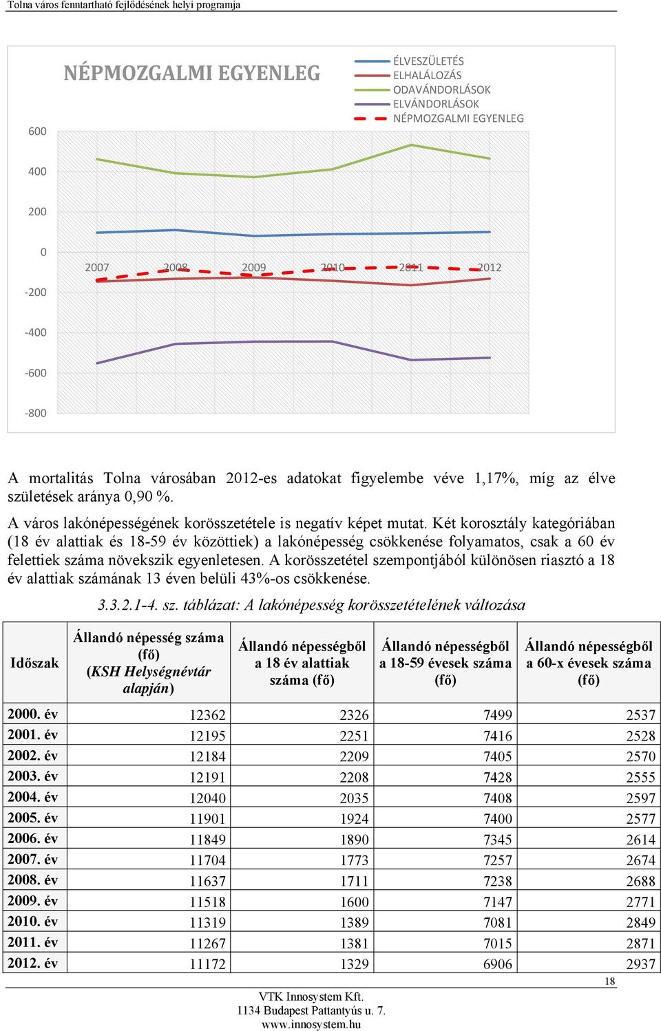 Két korosztály kategóriában (18 év alattiak és 18-59 év közöttiek) a lakónépesség csökkenése folyamatos, csak a 60 év felettiek száma növekszik egyenletesen.