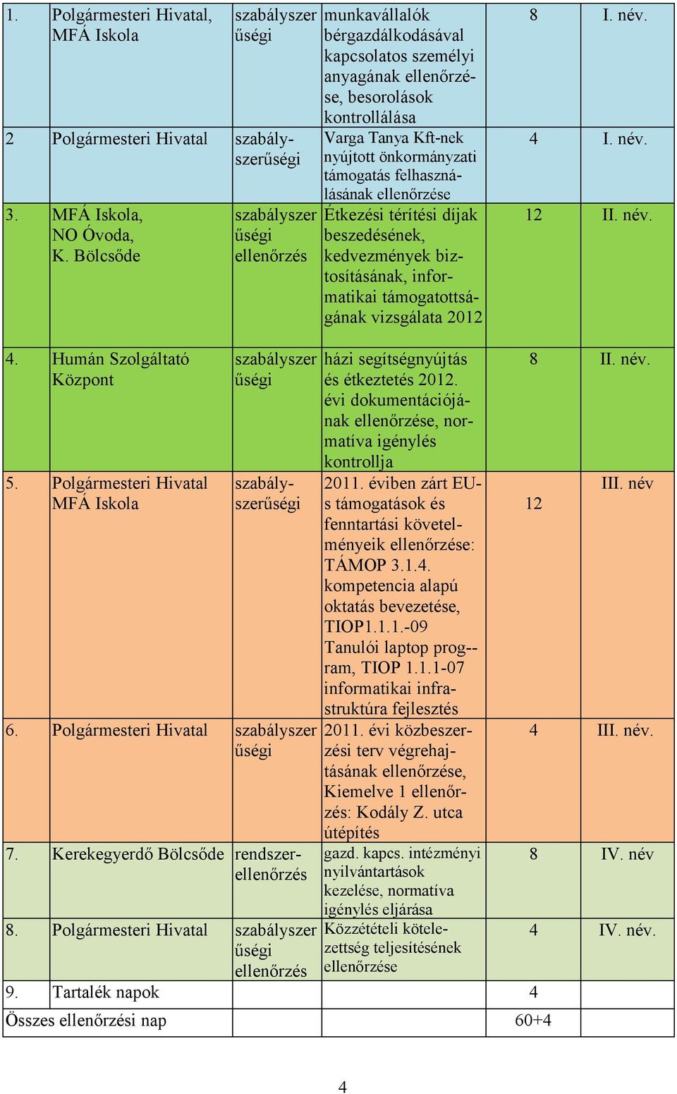 térítési díjak beszedésének, kedvezmények biztosításának, informatikai támogatottságának vizsgálata 2012 8 I. név. 4 I. név. 12 II. név. 4. Humán Szolgáltató Központ 5.