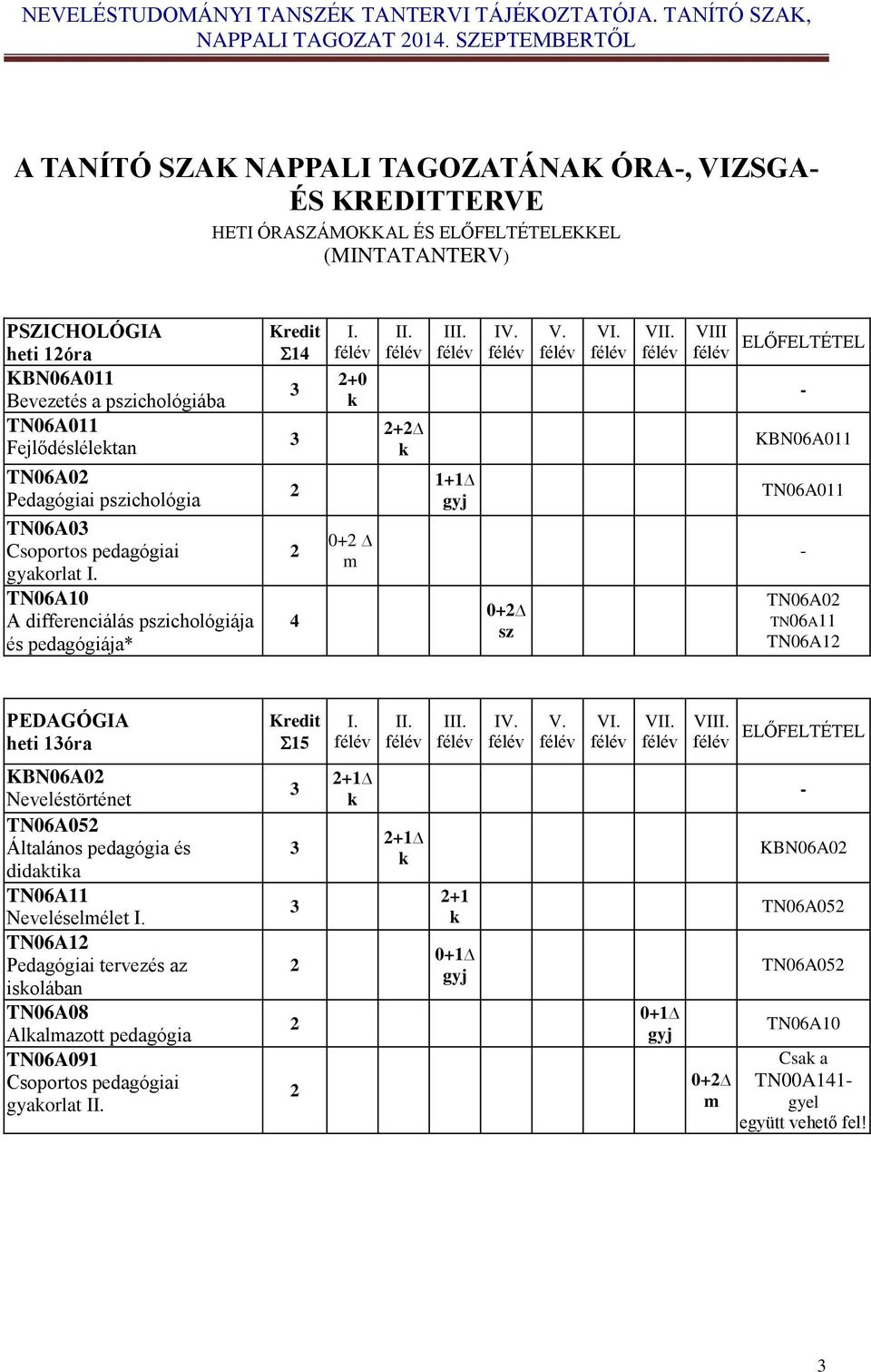 1+1 gyj IV. 0+2 sz V. VI. VII. VIII ELŐFELTÉTEL - KBN06A011 TN06A011 - TN06A02 TN06A11 TN06A12 PEDAGÓGIA heti 13óra Kredit 15 I. II. III. IV. V. VI. VII. VIII. ELŐFELTÉTEL KBN06A02 Neveléstörténet TN06A052 Általános pedagógia és didaktika TN06A11 Neveléselmélet I.