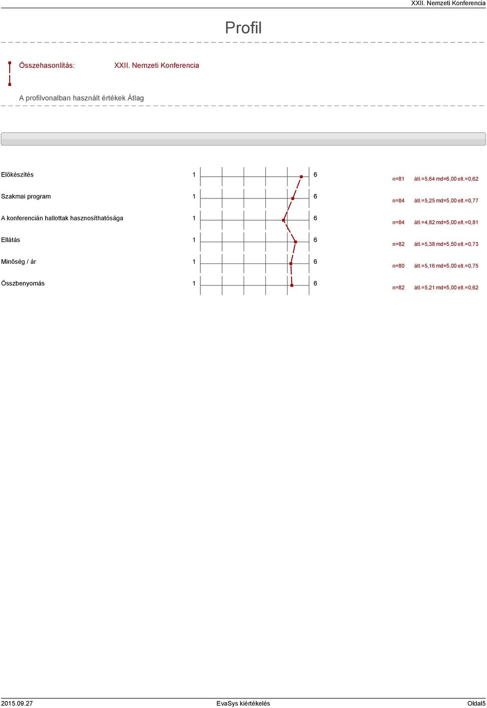 hallottak hasznosíthatósága 1 Ellátás 1 Minőség / ár 1 Összbenyomás 1 n=81 átl.=5,4 md=,00 elt.=0,2 n=84 átl.