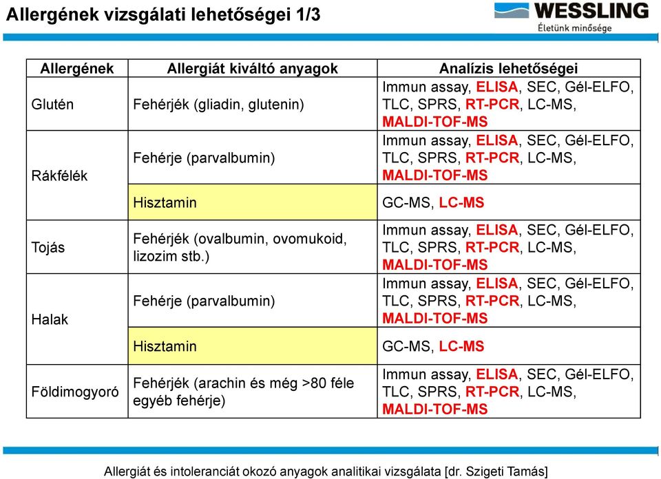 ) Fehérje (parvalbumin) Halak Hisztamin Fehérjék (arachin és még >80 féle Földimogyoró egyéb fehérje) Analízis lehetőségei Immun assay, ELISA, SEC, Gél-ELFO, TLC, SPRS, RT-PCR,