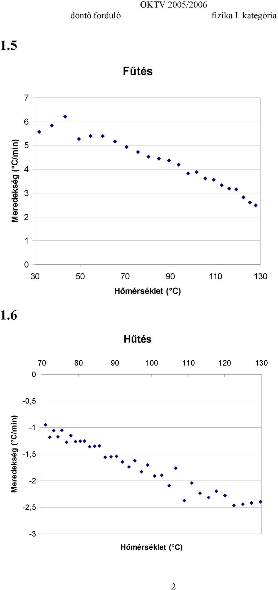 5 Fűtés 7 6 Meredekség ( C/min) 5 4 3 2 1 0 30