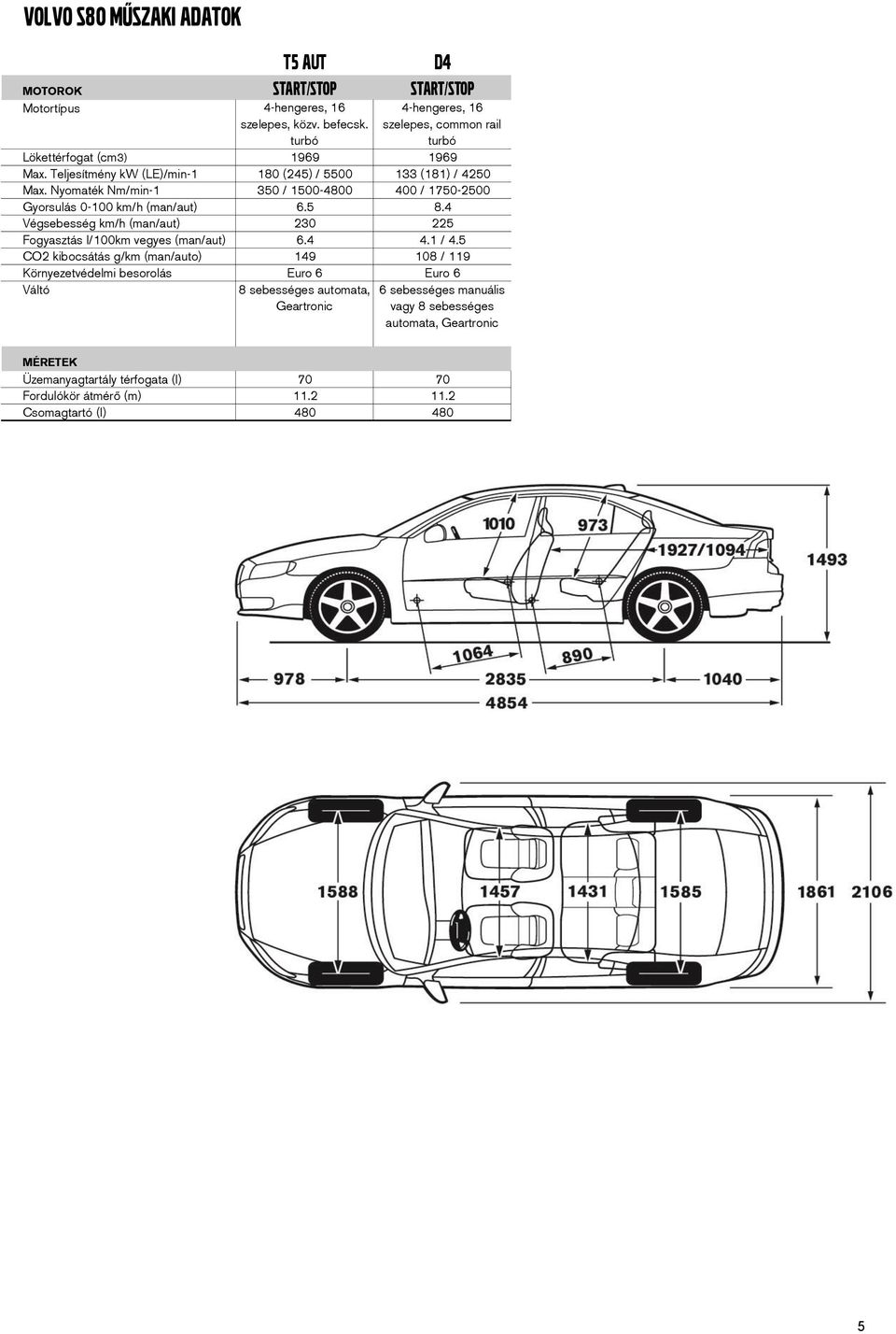 Nyomaték Nm/min1 350 / 15004800 400 / 17502500 Gyorulá 0100 km/h (man/aut) 6.5 8.4 Végebeég km/h (man/aut) 230 225 Fogyaztá l/100km vegye (man/aut) 6.4 4.1 / 4.