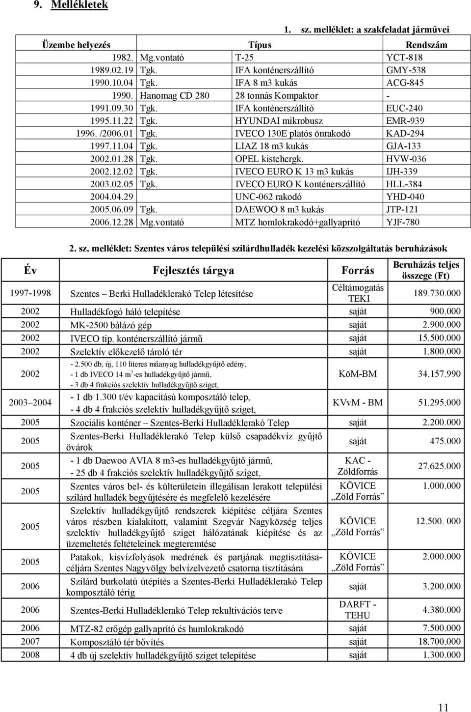 IVECO 130E platós önrakodó KAD-294 1997.11.04 Tgk. LIAZ 18 m3 kukás GJA-133 2002.01.28 Tgk. OPEL kistehergk. HVW-036 2002.12.02 Tgk. IVECO EURO K 13 m3 kukás IJH-339 2003.02.05 Tgk.