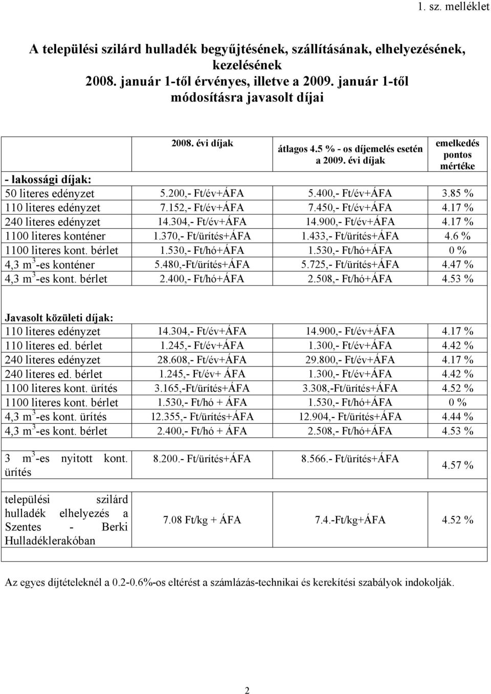 152,- Ft/év+ÁFA 7.450,- Ft/év+ÁFA 4.17 % 240 literes edényzet 14.304,- Ft/év+ÁFA 14.900,- Ft/év+ÁFA 4.17 % 1100 literes konténer 1.370,- Ft/ürítés+ÁFA 1.433,- Ft/ürítés+ÁFA 4.6 % 1100 literes kont.