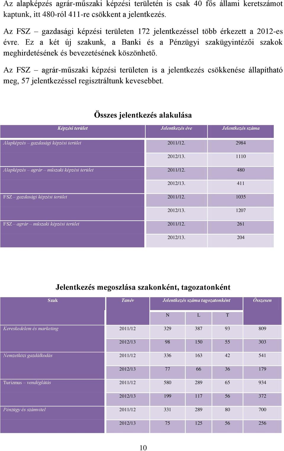 Az FSZ agrár-műszaki képzési területen is a jelentkezés csökkenése állapítható meg, 57 jelentkezéssel regisztráltunk kevesebbet.