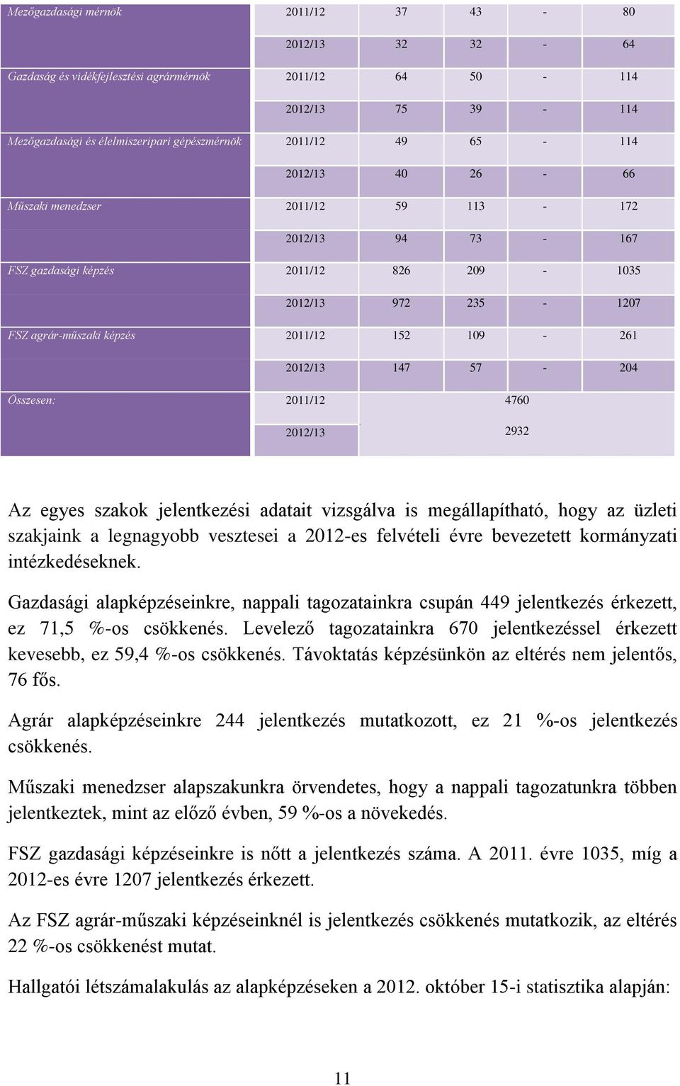 Összesen: 2011/12 4760 2012/13 2932 Az egyes szakok jelentkezési adatait vizsgálva is megállapítható, hogy az üzleti szakjaink a legnagyobb vesztesei a 2012-es felvételi évre bevezetett kormányzati