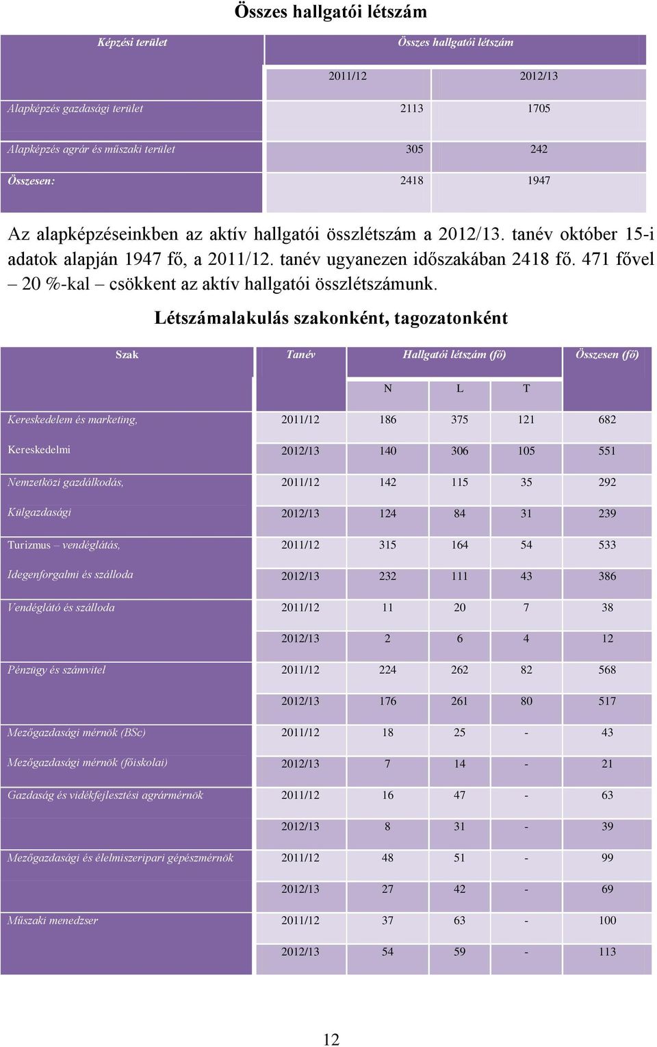 471 fővel 20 %-kal csökkent az aktív hallgatói összlétszámunk.