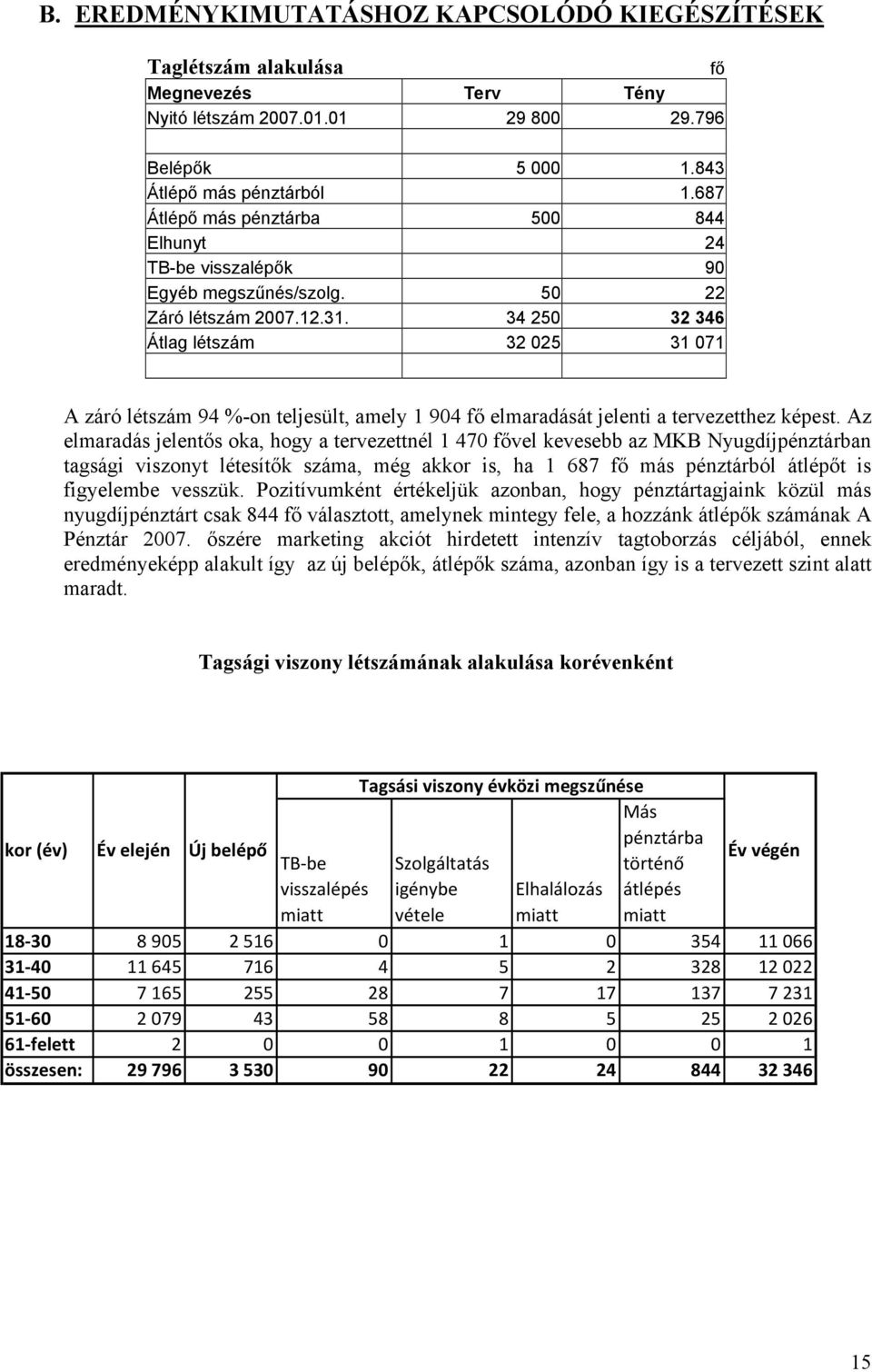 34 250 32 346 Átlag létszám 32 025 31 071 A záró létszám 94 %-on teljesült, amely 1 904 fő elmaradását jelenti a tervezetthez képest.