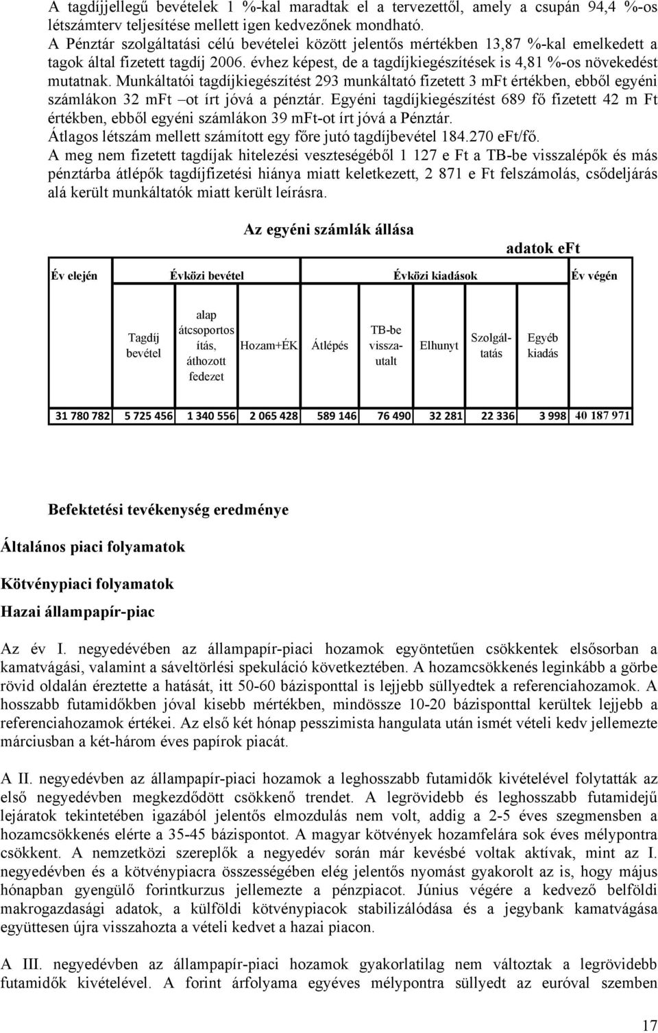 Munkáltatói tagdíjkiegészítést 293 munkáltató fizetett 3 mft értékben, ebből egyéni számlákon 32 mft ot írt jóvá a pénztár.