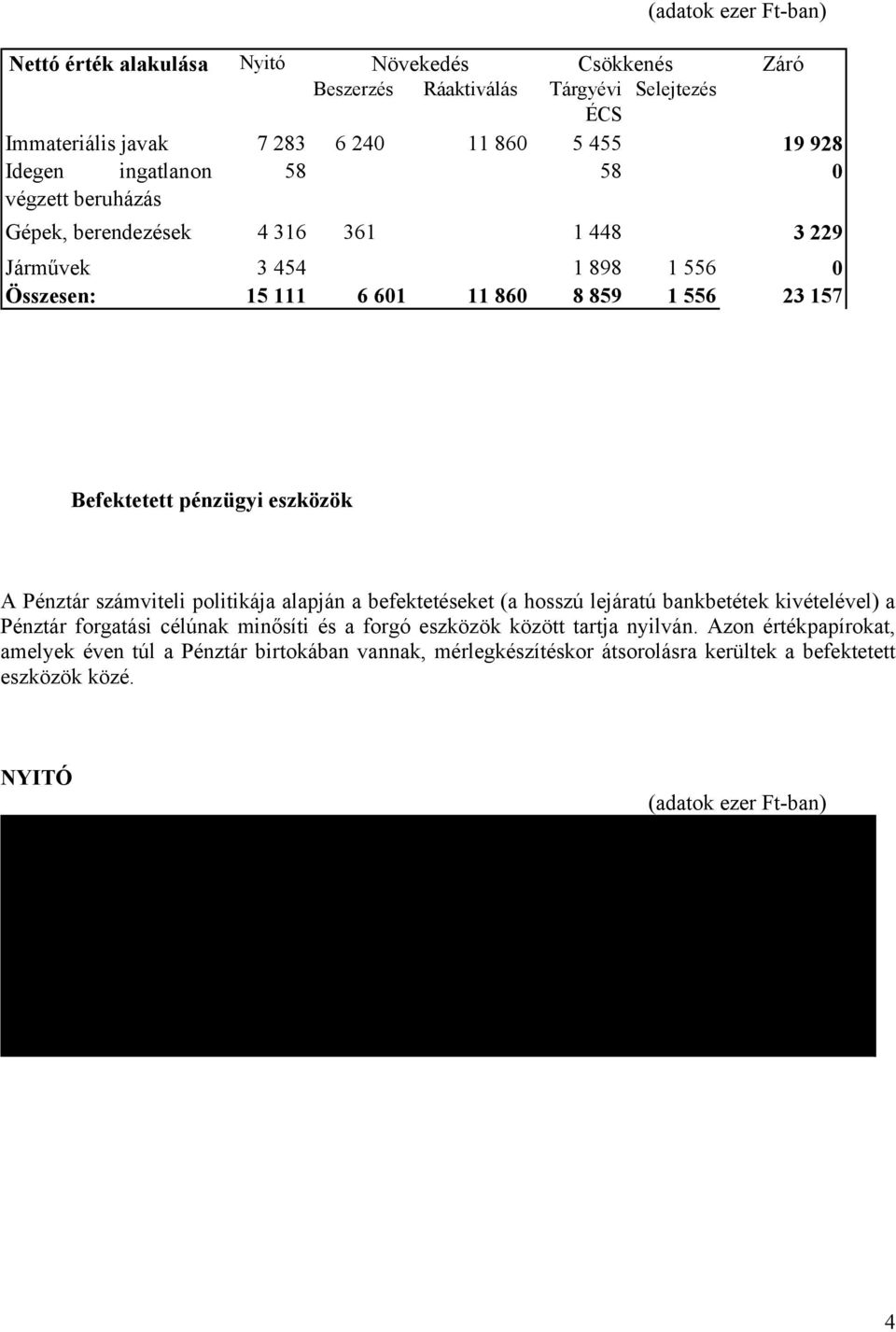 alapján a befektetéseket (a hosszú lejáratú bankbetétek kivételével) a Pénztár forgatási célúnak minősíti és a forgó eszközök között tartja nyilván.