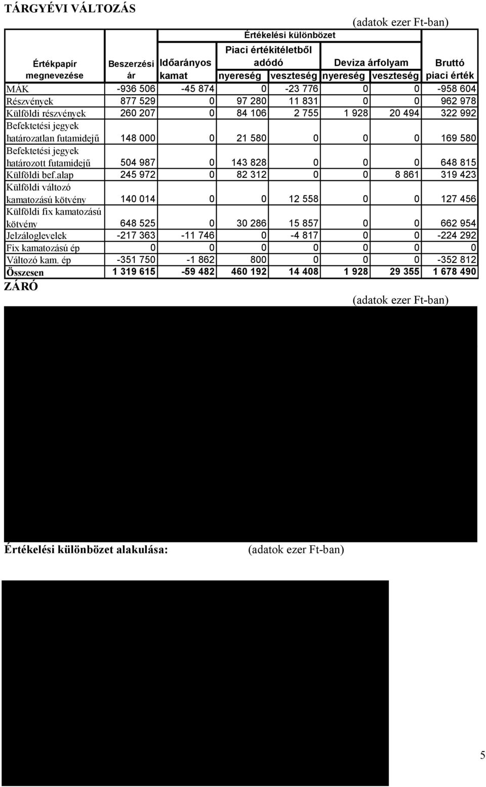 futamidejű 148 00 21 58 169 580 Befektetési jegyek határozott futamidejű 504 987 0 143 828 0 648 815 Külföldi bef.