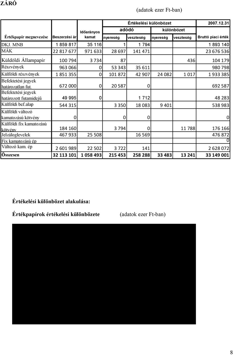 1 851 355 0 101 872 42 907 24 082 1 017 1 933 385 Befektetési jegyek határozatlan fut. 672 00 20 587 0 692 587 Befektetési jegyek határozott futamidejű 49 995 0 1 712 48 283 Külföldi bef.