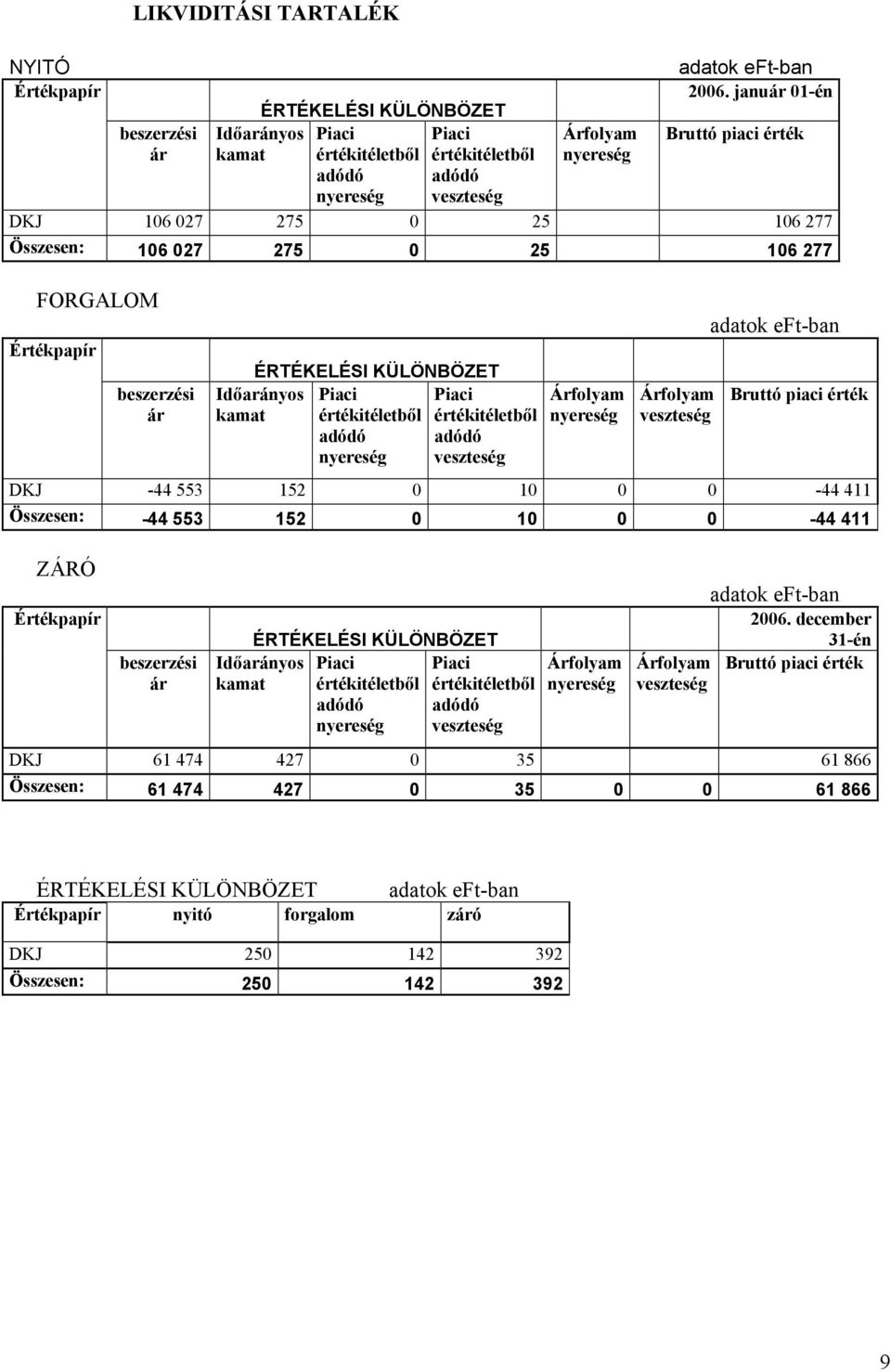 Időarányos kamat Piaci értékitéletből adódó veszteség Árfolyam nyereség Árfolyam veszteség adatok eft-ban Bruttó piaci érték DKJ -44 553 152 0 1 0-44 411 Összesen: -44 553 152 0 1 0-44 411 ZÁRÓ