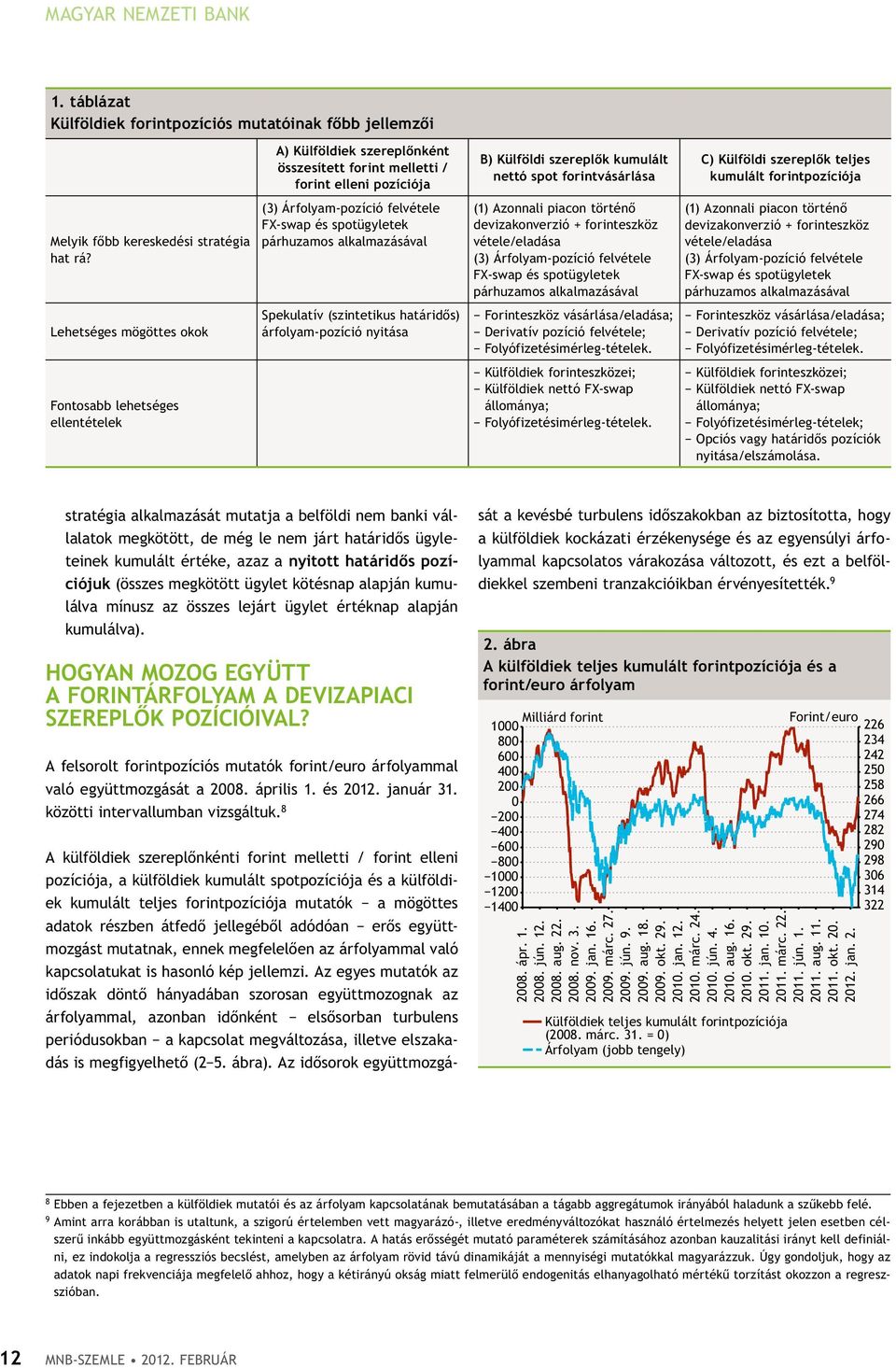 párhuzamos alkalmazásával B) Külföldi szereplők kumulált nettó spot forintvásárlása c) Külföldi szereplők teljes kumulált forintpozíciója Melyik főbb kereskedési stratégia hat rá?