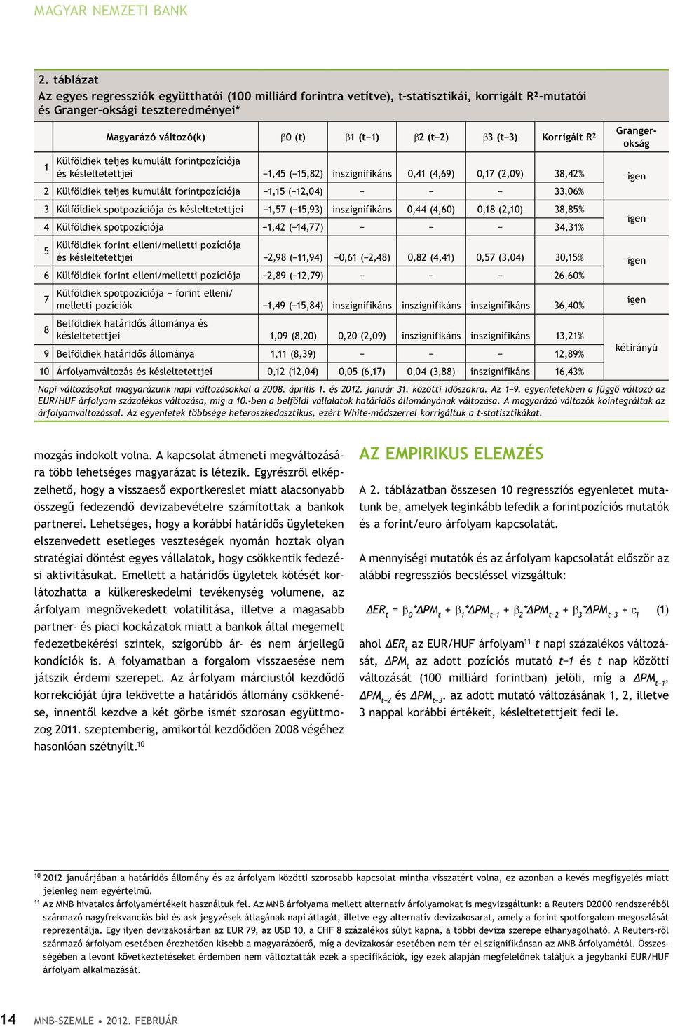 3) Korrigált R² Grangerokság Külföldiek teljes kumulált forintpozíciója 1 és késleltetettjei 1,45 ( 15,82) inszignifikáns 0,41 (4,69) 0,17 (2,09) 38,42% igen 2 Külföldiek teljes kumulált