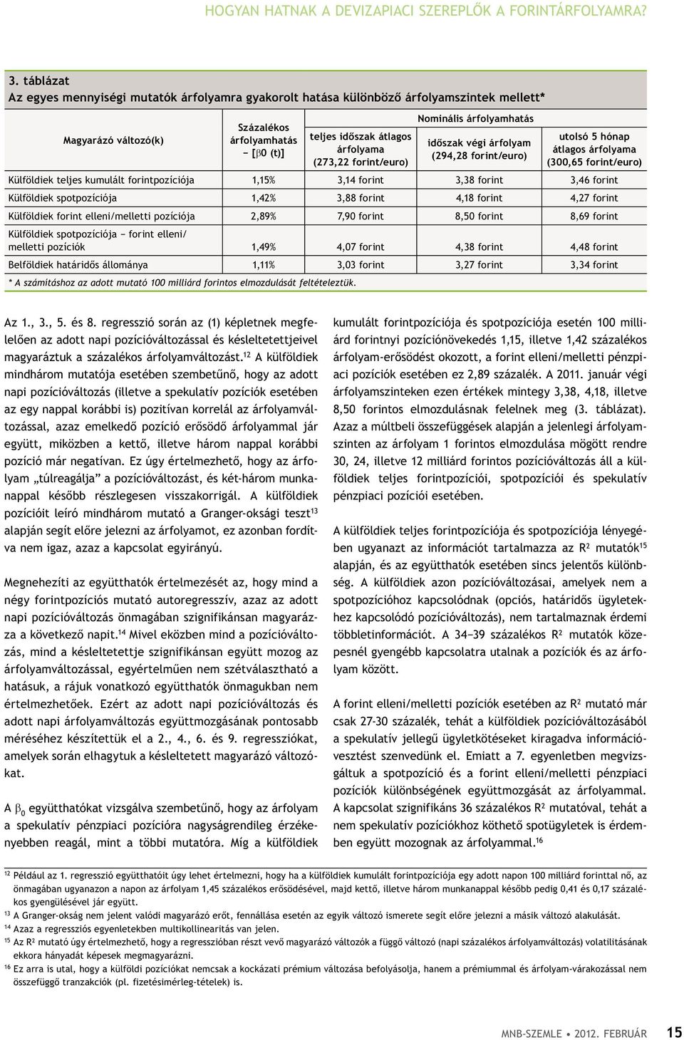 forint/euro) Nominális árfolyamhatás időszak végi árfolyam (294,28 forint/euro) utolsó 5 hónap átlagos árfolyama (300,65 forint/euro) Külföldiek teljes kumulált forintpozíciója 1,15% 3,14 forint 3,38