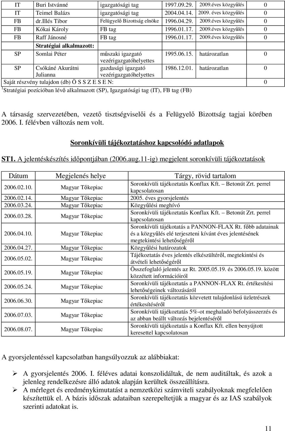 határozatlan 0 vezérigazgatóhelyettes SP Csókáné Akurátni gazdasági igazgató 1986.12.01.