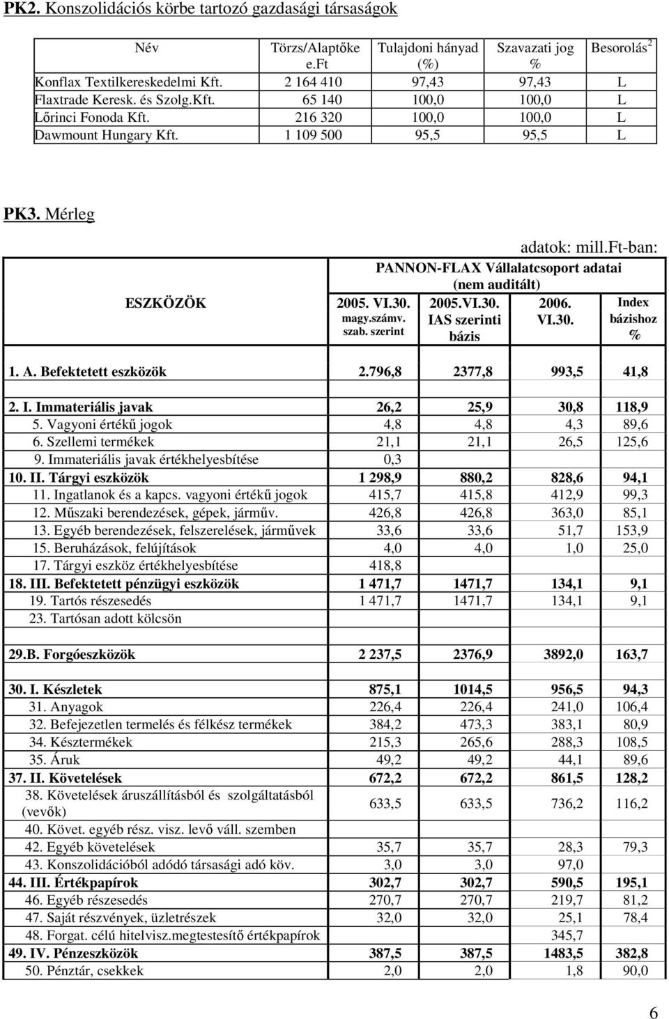 ft-ban: PANNON-FLAX Vállalatcsoport adatai (nem auditált) ESZKÖZÖK 2005. VI.30. 2005.VI.30. 2006. Index magy.számv. szab. szerint IAS szerinti bázis VI.30. bázishoz % 1. A. Befektetett eszközök 2.